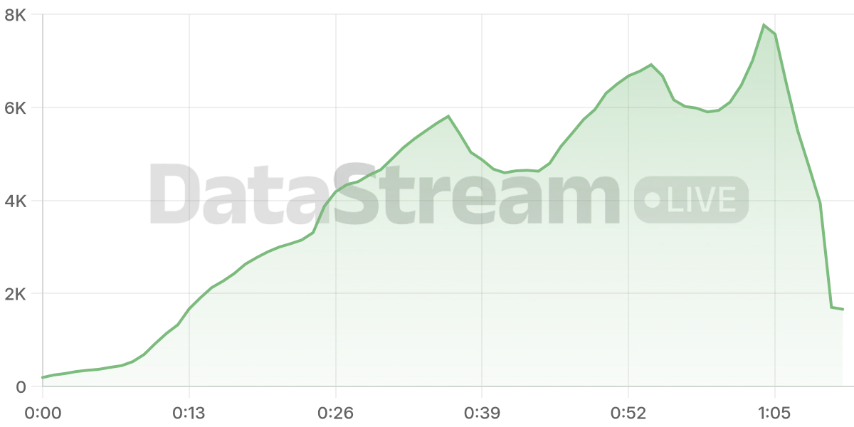 Grafico de conectados del stream