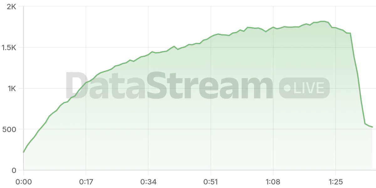 Grafico de conectados del stream