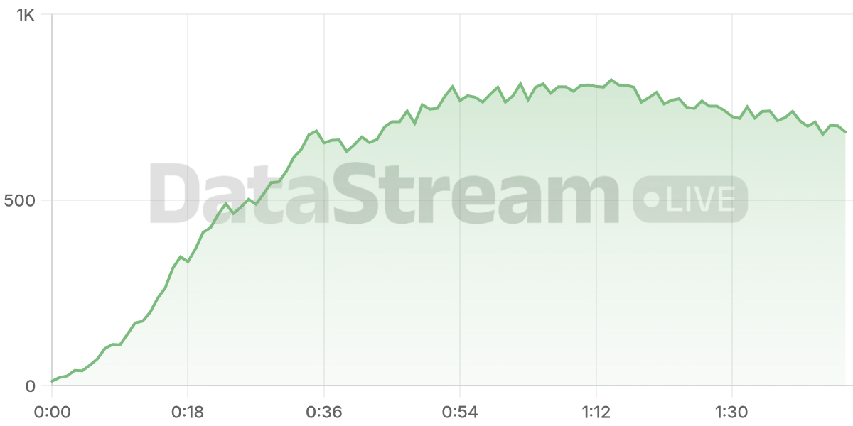 Grafico de conectados del stream