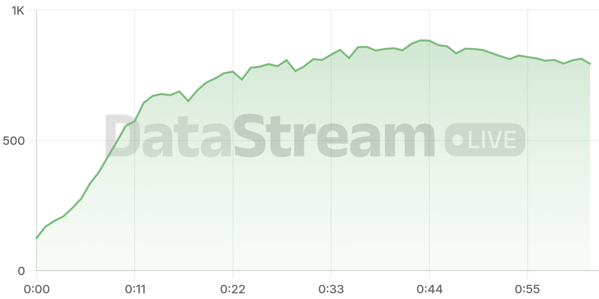 Grafico de conectados del stream