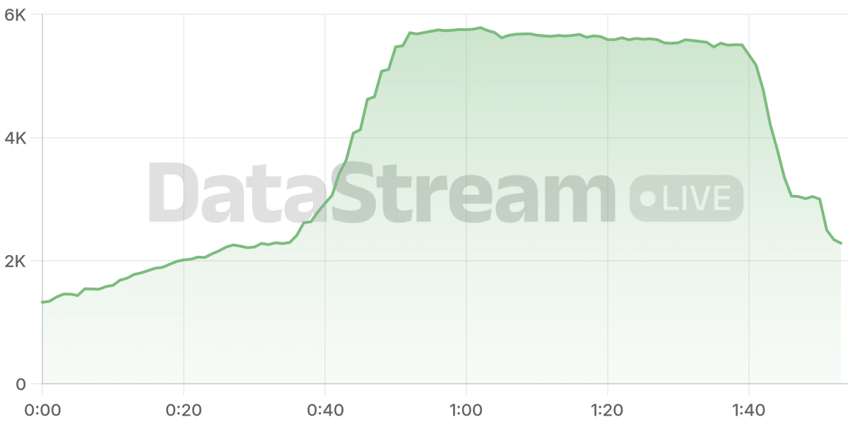 Grafico de conectados del stream