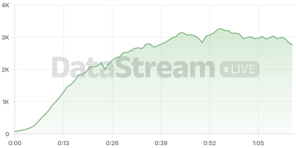 Grafico de conectados del stream