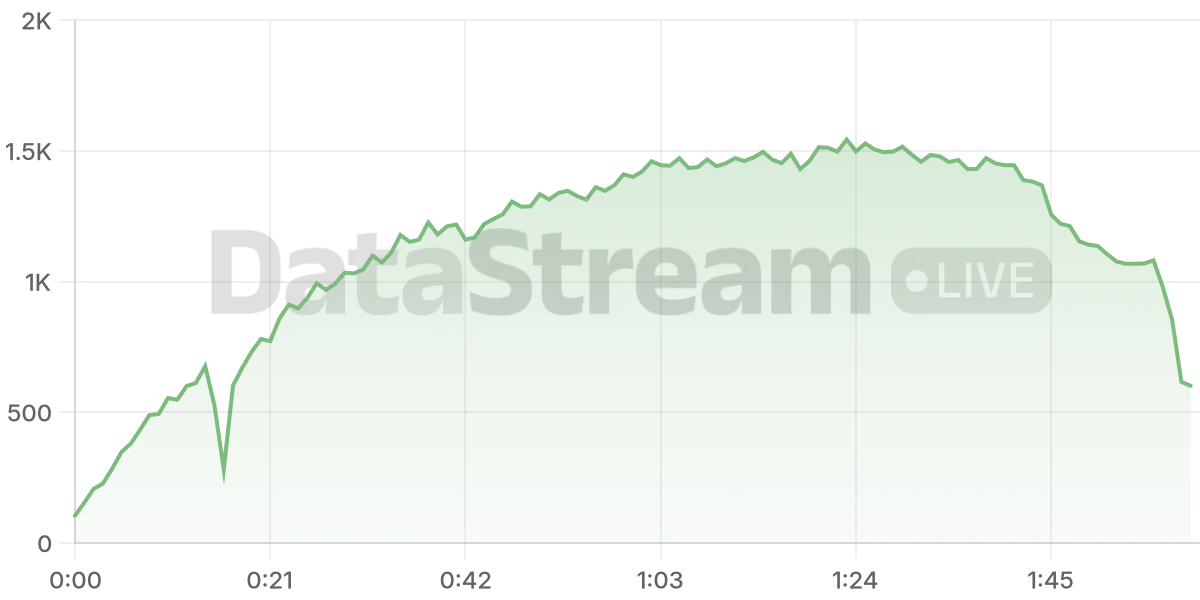 Grafico de conectados del stream