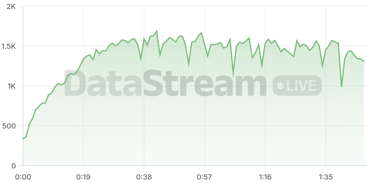 Grafico de conectados del stream