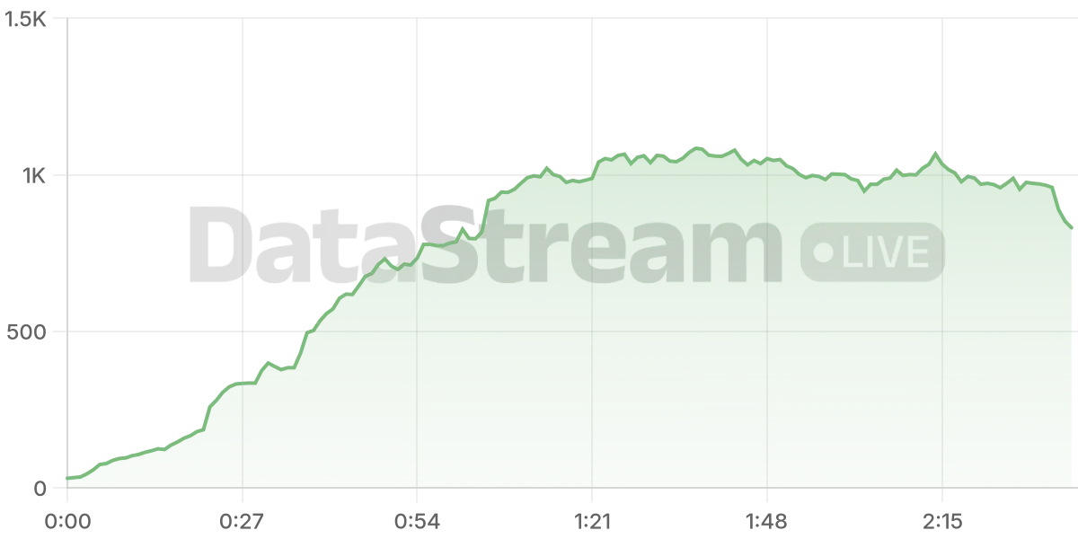 Grafico de conectados del stream