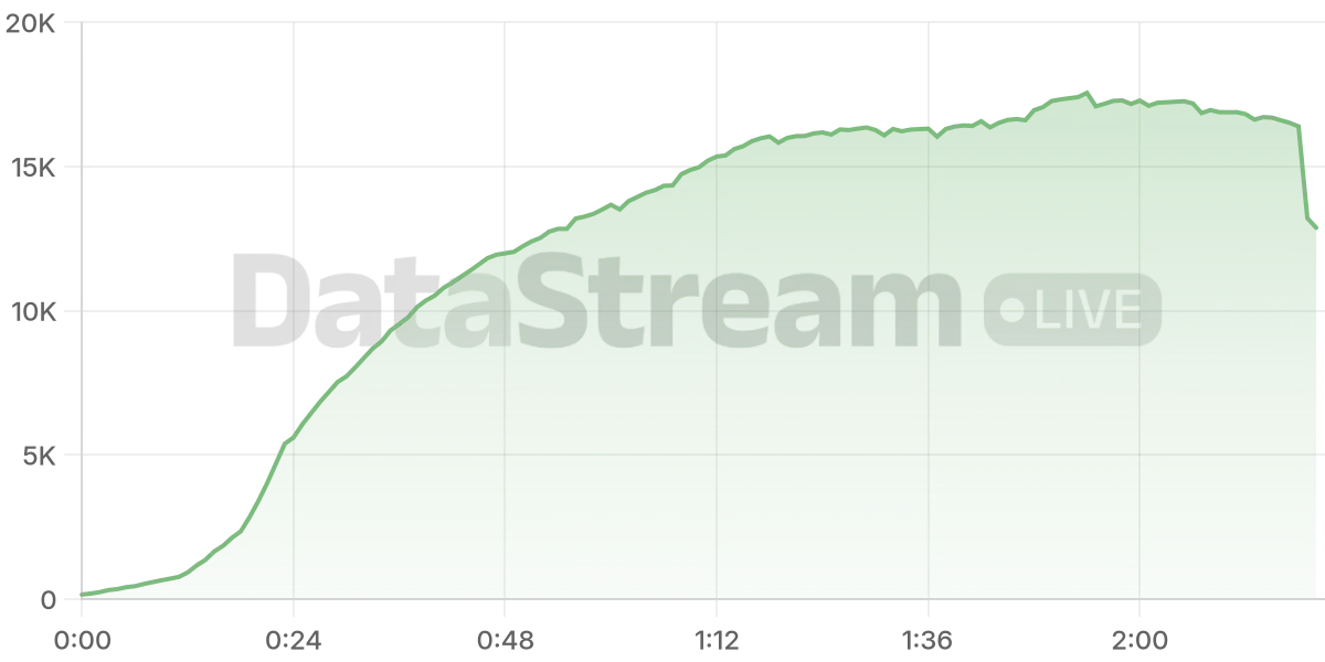Grafico de conectados del stream