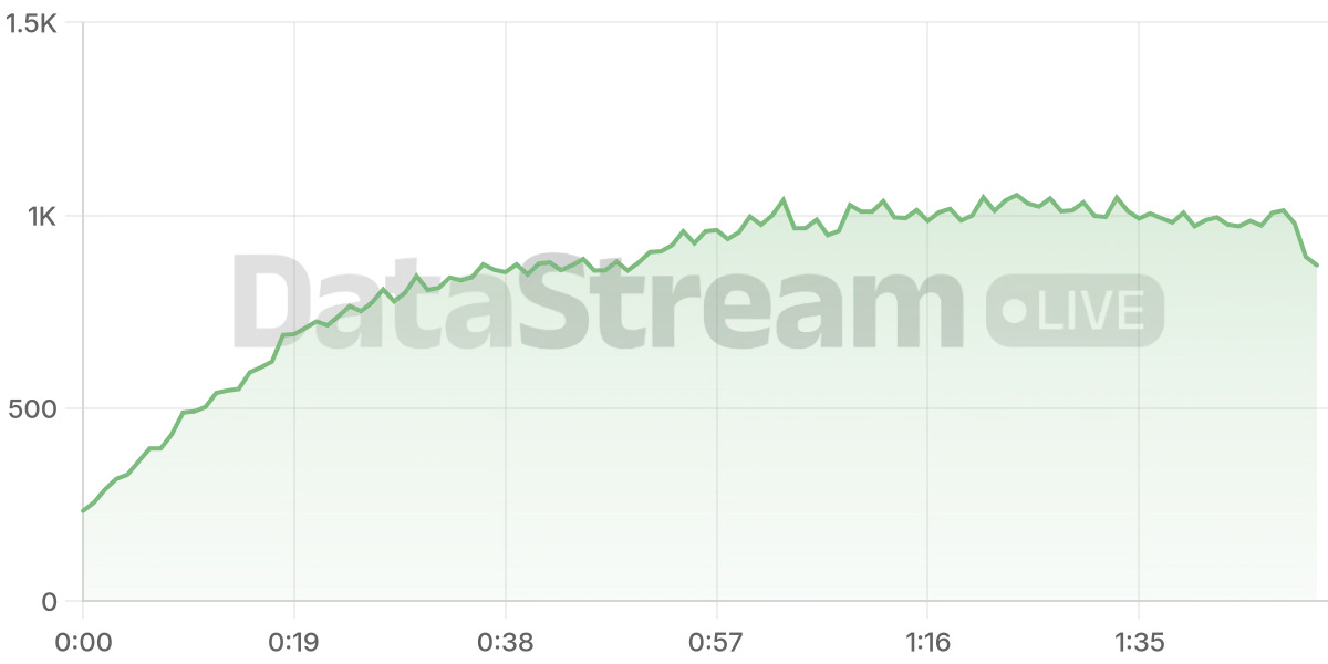 Grafico de conectados del stream