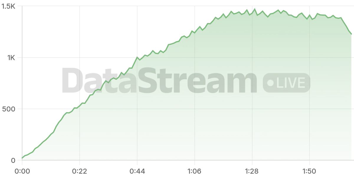Grafico de conectados del stream