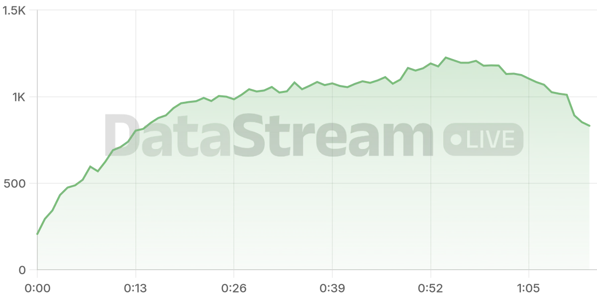 Grafico de conectados del stream