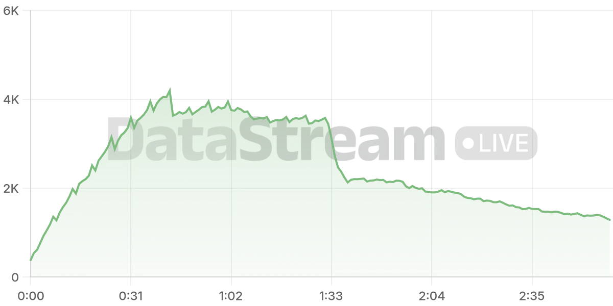 Grafico de conectados del stream