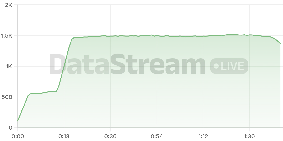 Grafico de conectados del stream