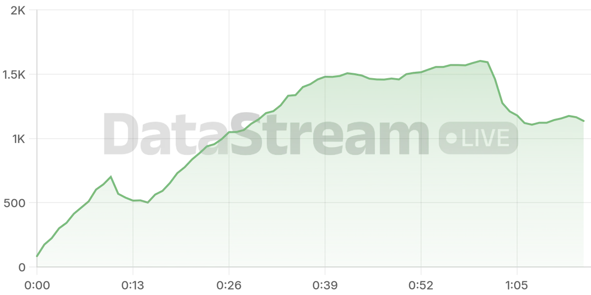 Grafico de conectados del stream