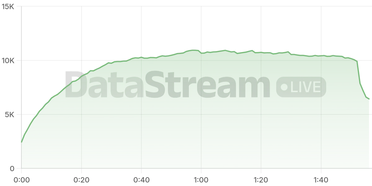 Grafico de conectados del stream