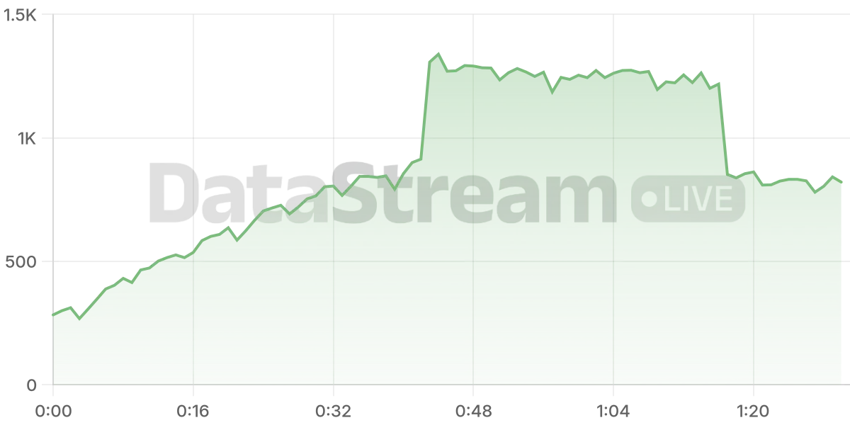 Grafico de conectados del stream