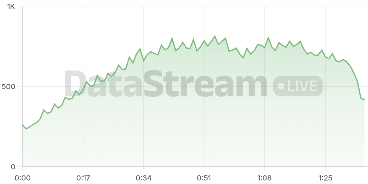 Grafico de conectados del stream
