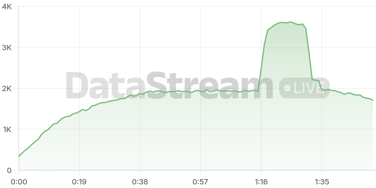 Grafico de conectados del stream