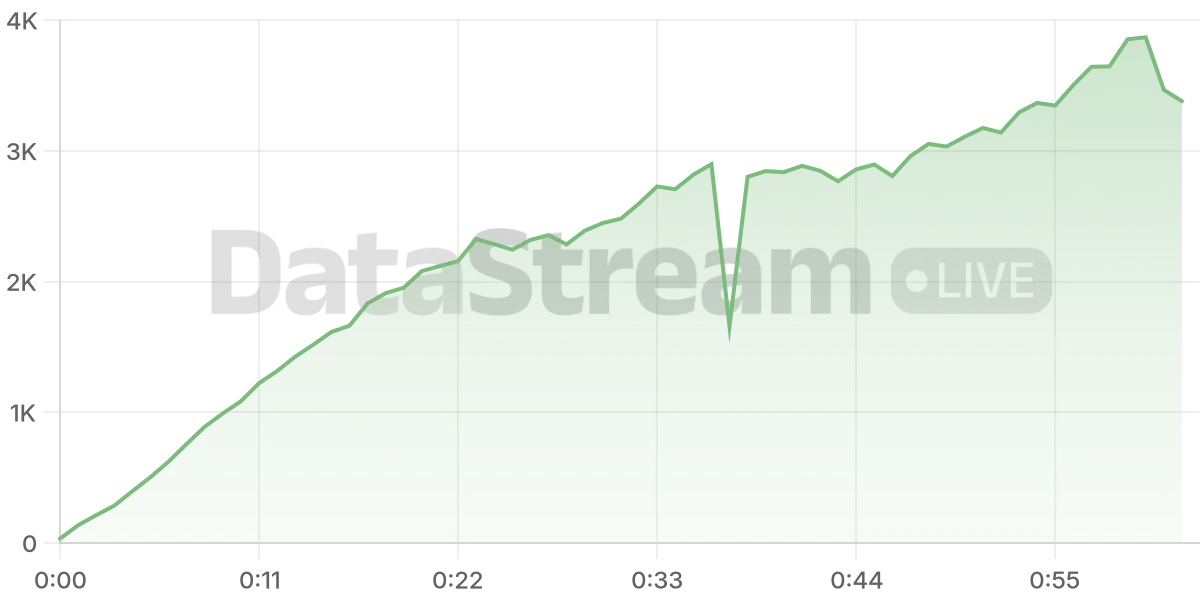 Grafico de conectados del stream