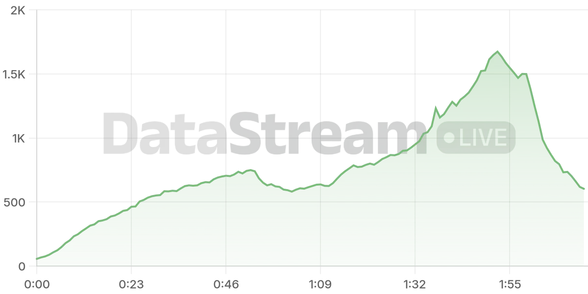 Grafico de conectados del stream