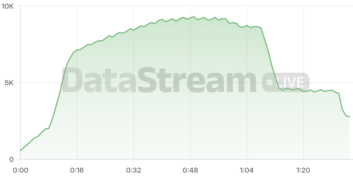 Grafico de conectados del stream