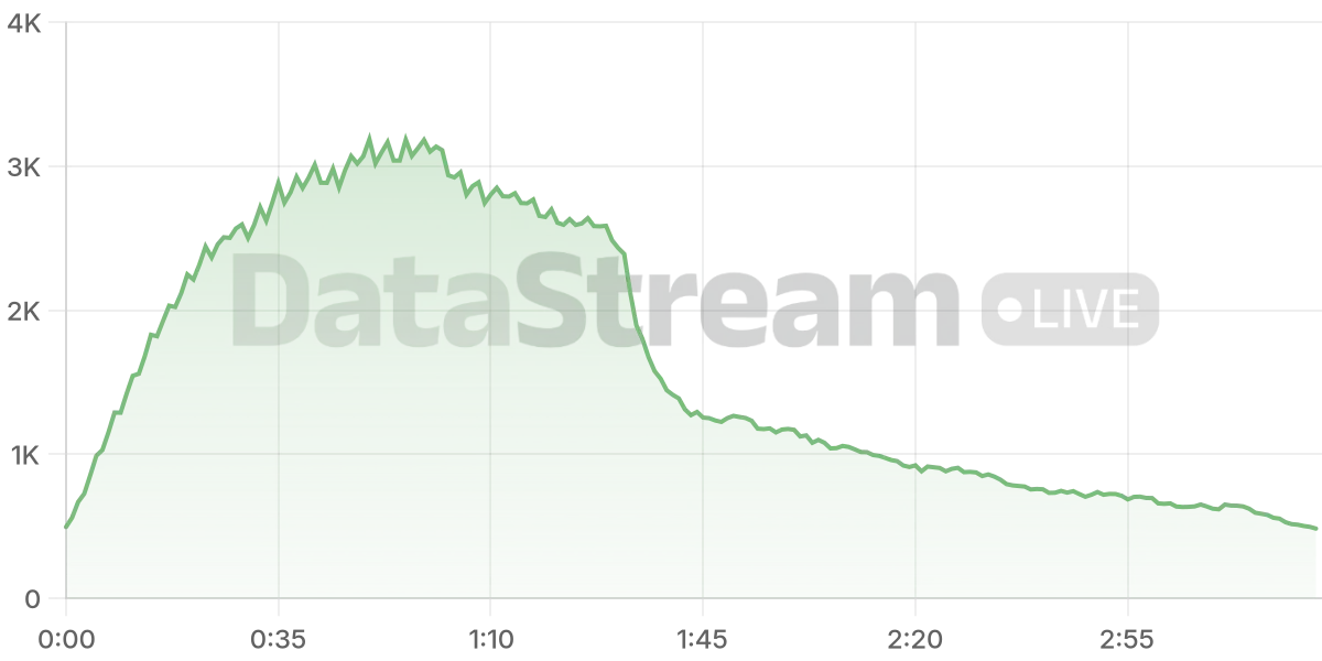 Grafico de conectados del stream