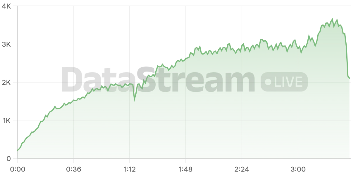 Grafico de conectados del stream