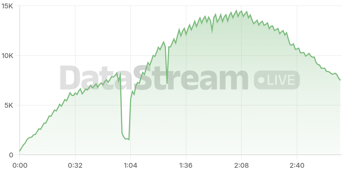 Grafico de conectados del stream