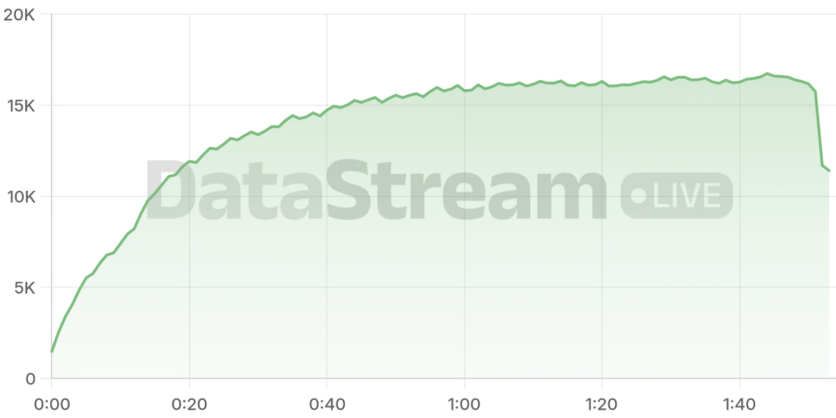 Grafico de conectados del stream