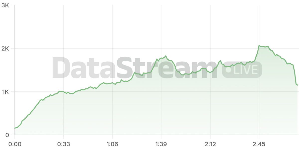 Grafico de conectados del stream