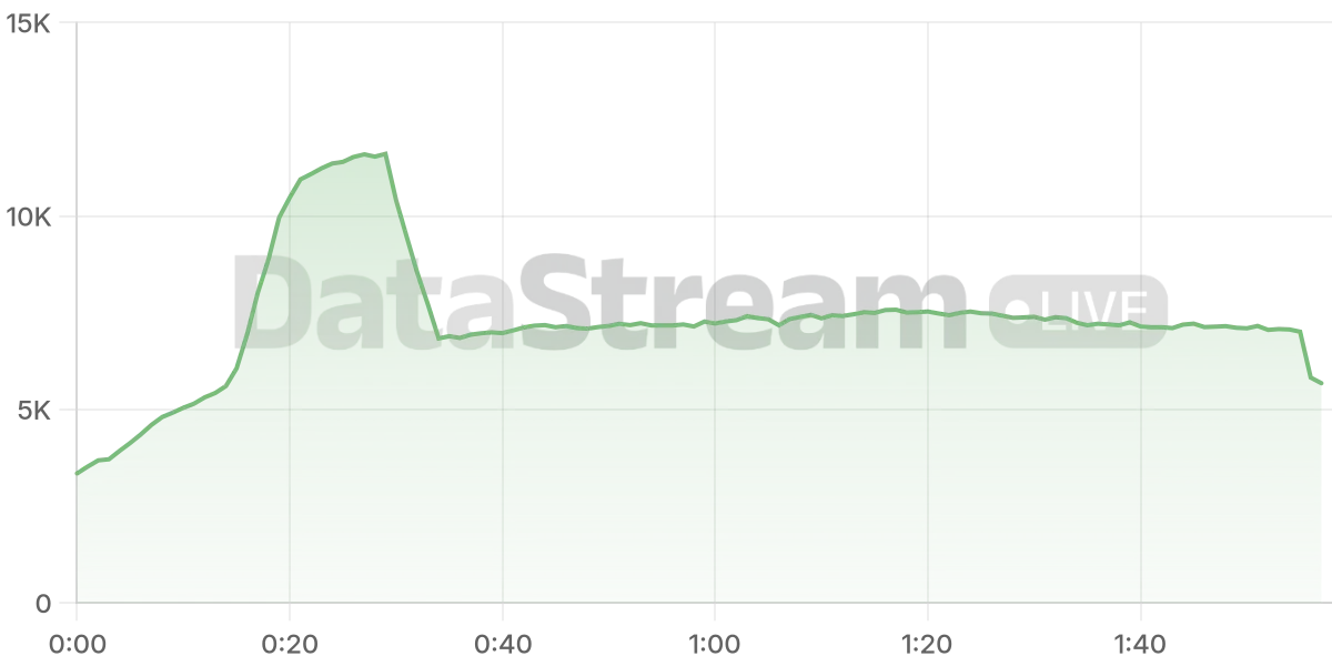 Grafico de conectados del stream