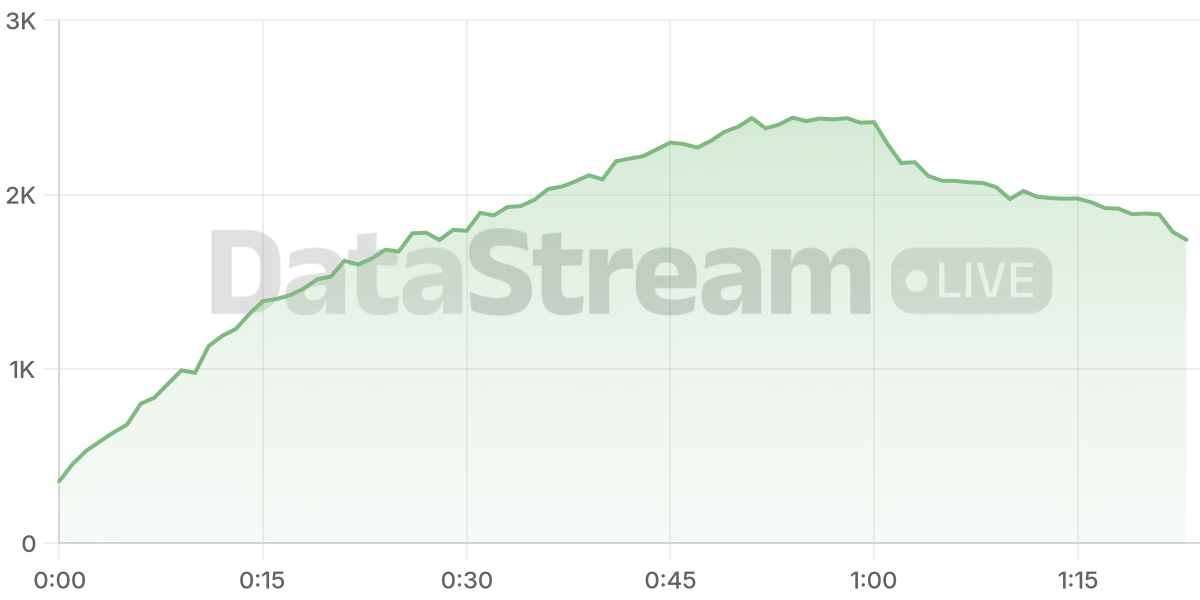 Grafico de conectados del stream
