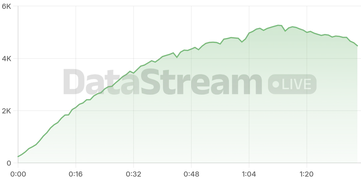 Grafico de conectados del stream