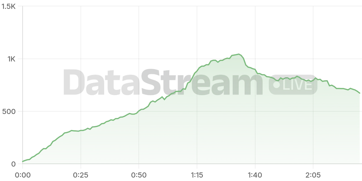 Grafico de conectados del stream