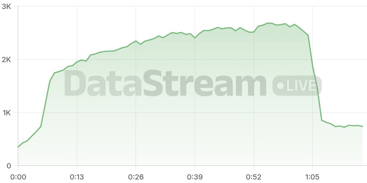 Grafico de conectados del stream