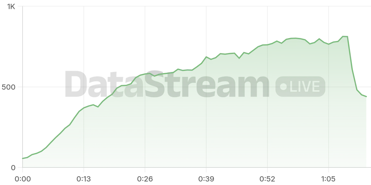 Grafico de conectados del stream