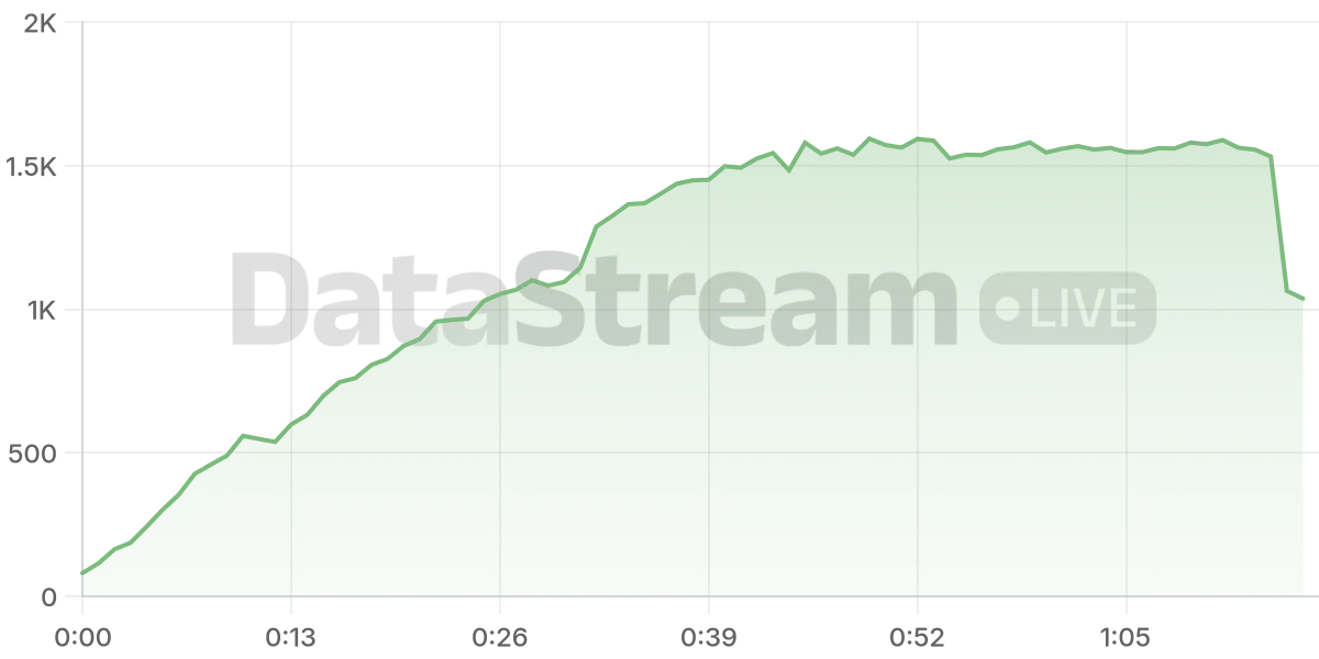Grafico de conectados del stream