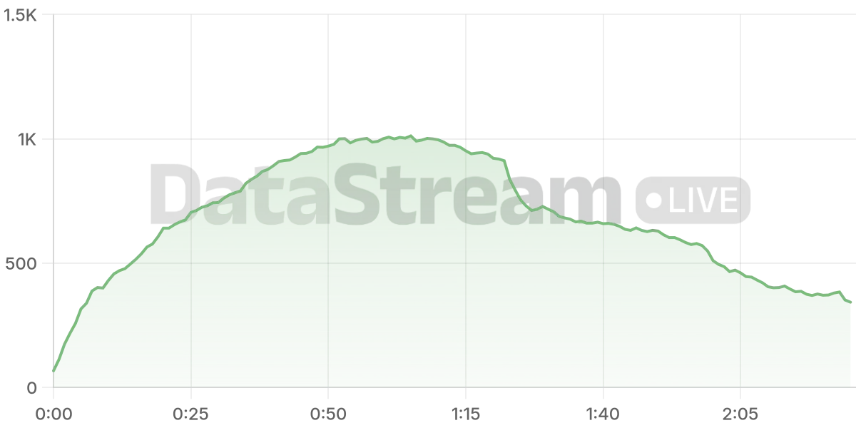 Grafico de conectados del stream