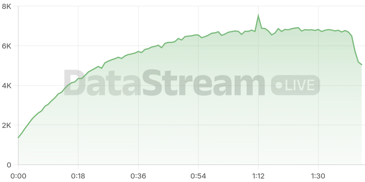 Grafico de conectados del stream
