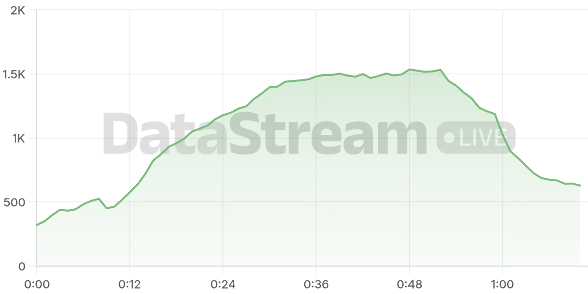 Grafico de conectados del stream