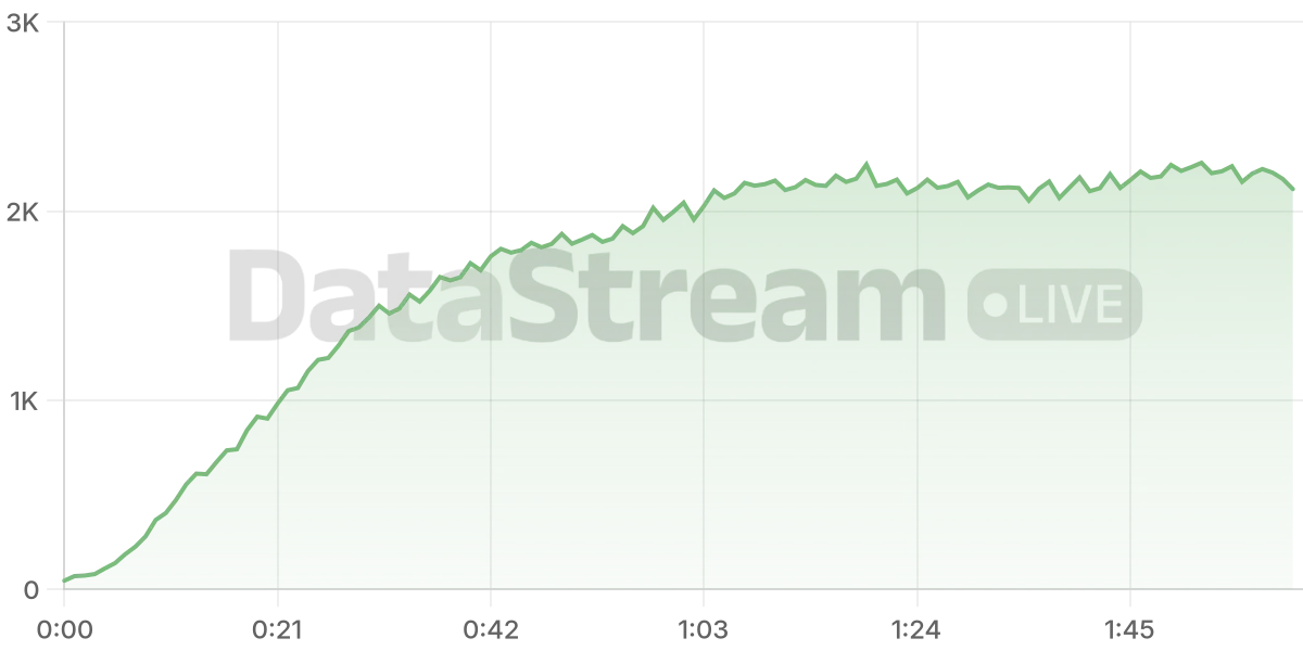 Grafico de conectados del stream