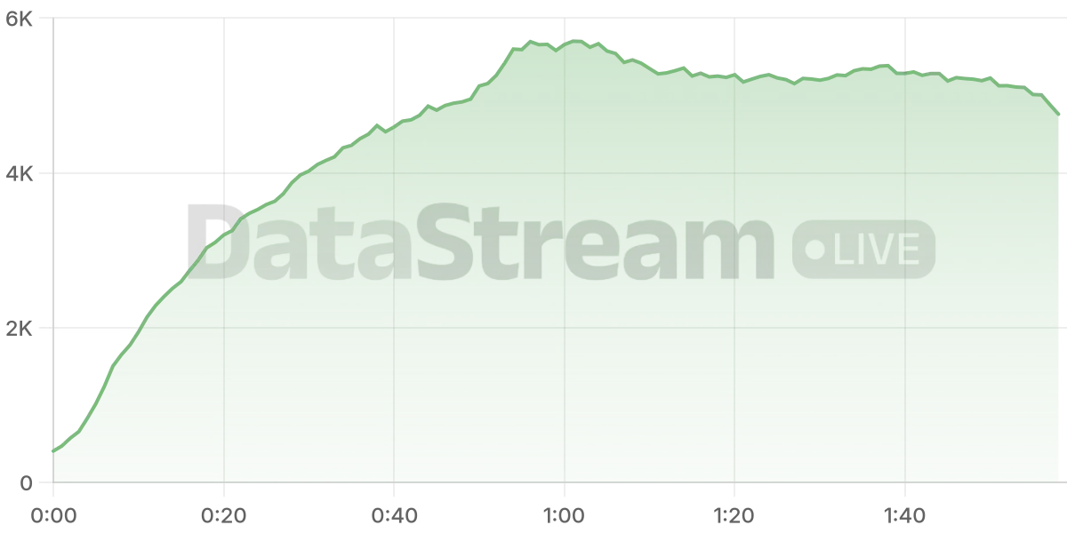 Grafico de conectados del stream