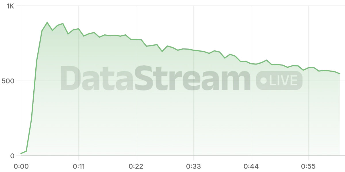 Grafico de conectados del stream