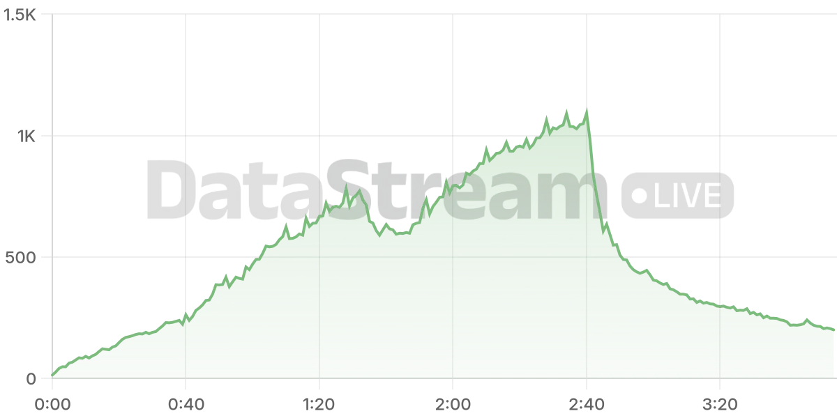 Grafico de conectados del stream