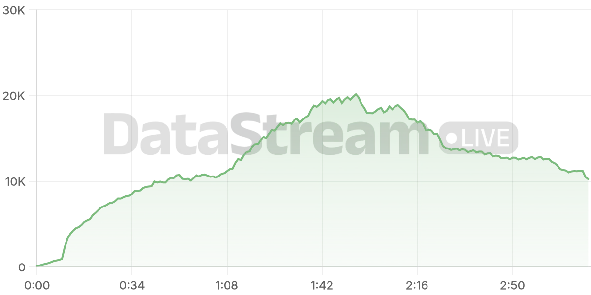 Grafico de conectados del stream
