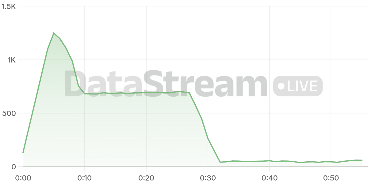 Grafico de conectados del stream