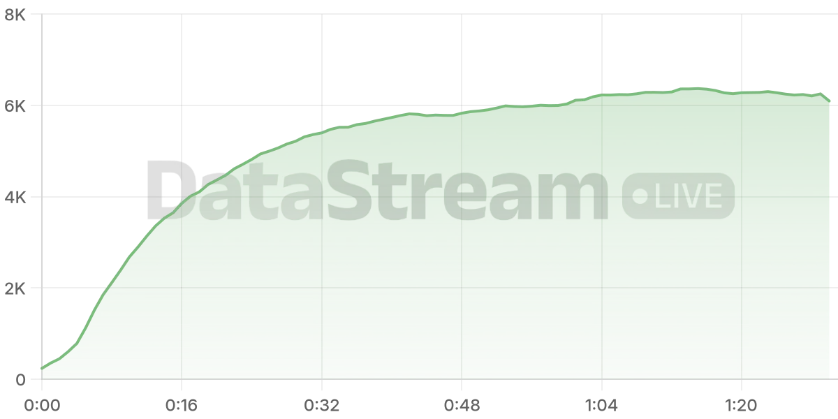 Grafico de conectados del stream