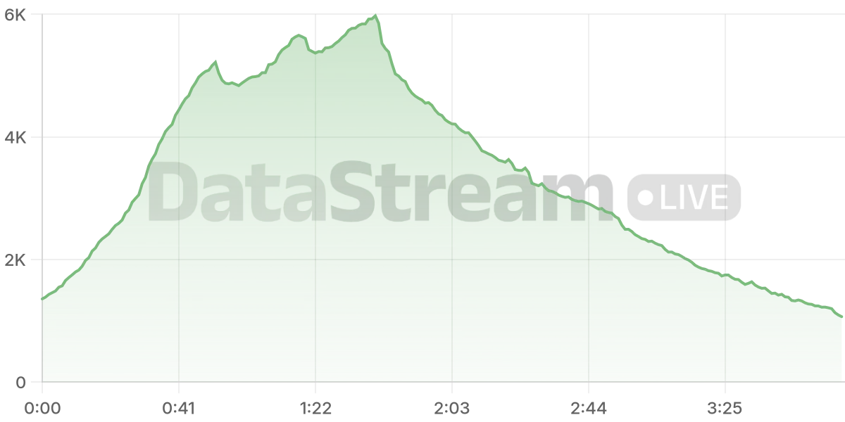 Grafico de conectados del stream