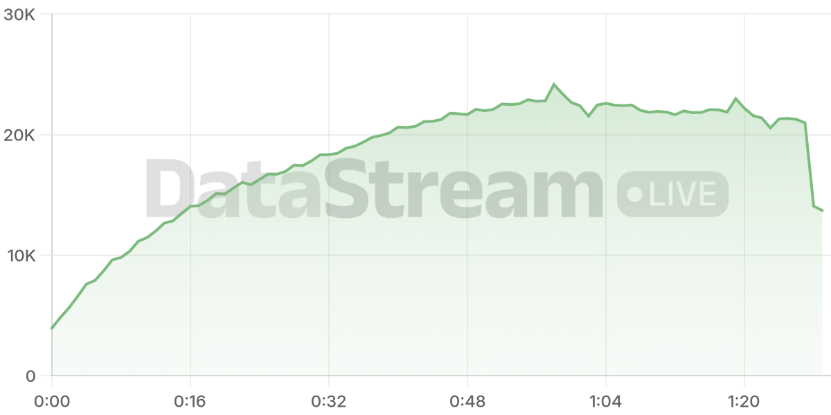 Grafico de conectados del stream