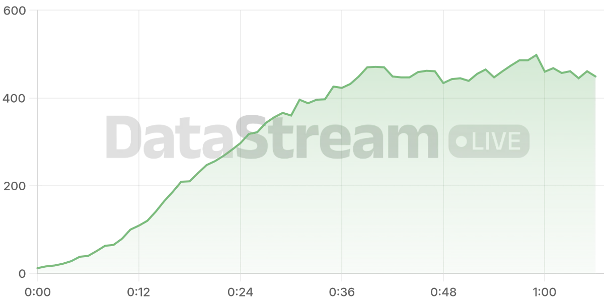 Grafico de conectados del stream