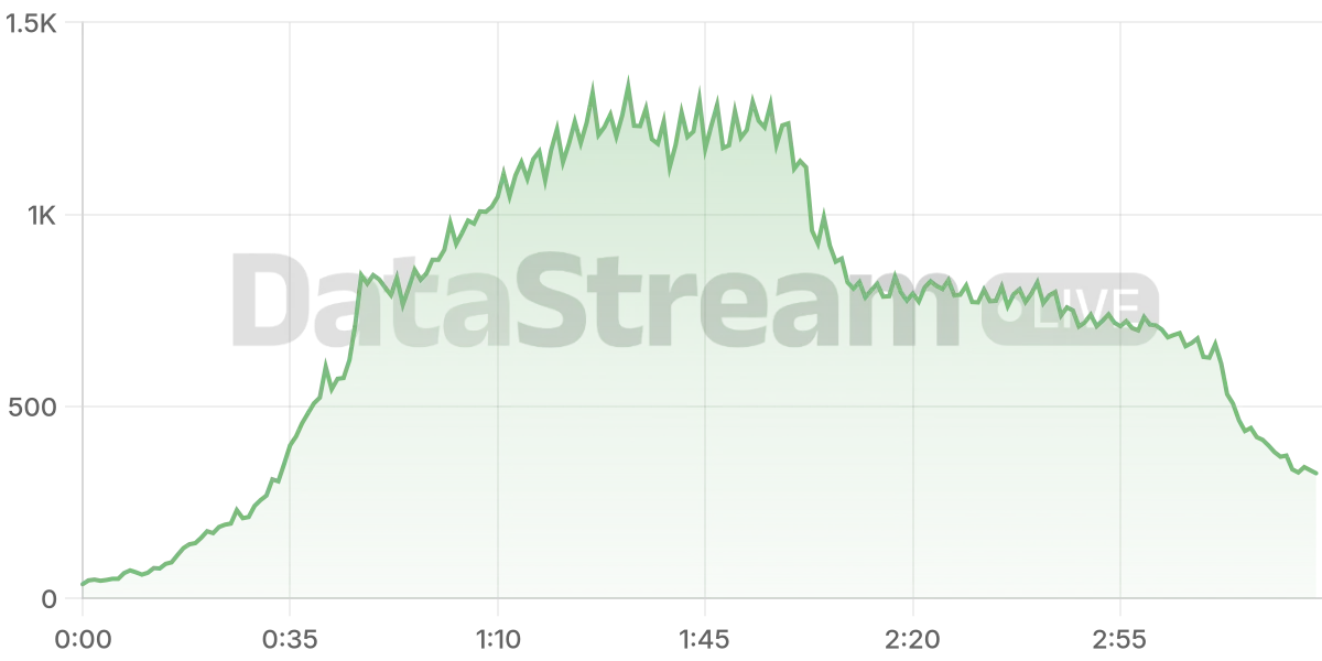 Grafico de conectados del stream