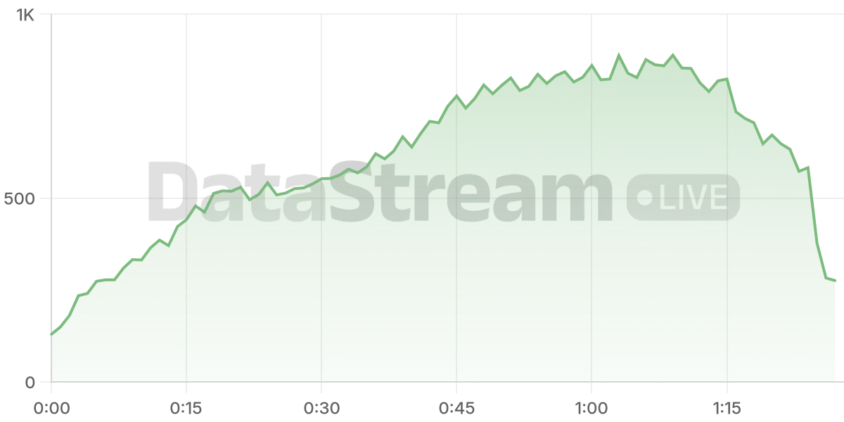 Grafico de conectados del stream